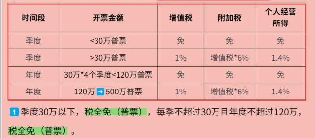 核定征收超過了核定額如何上稅