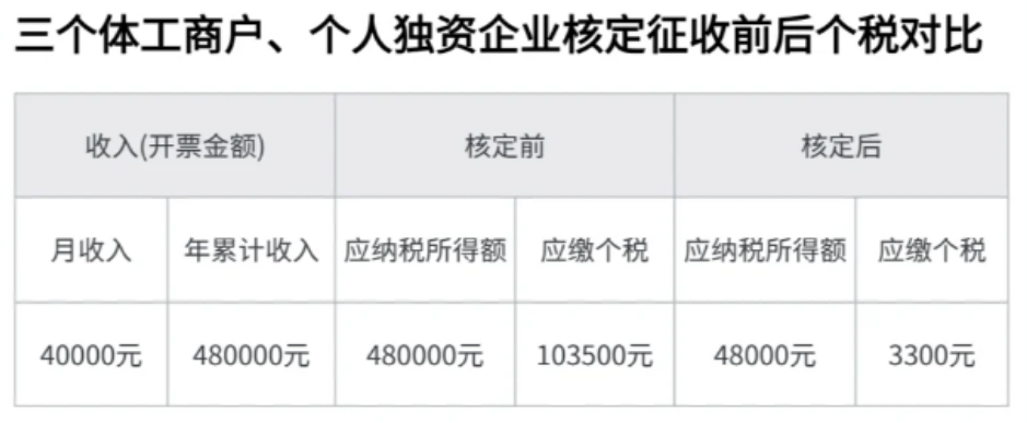 2024上海靜安入住核定征收園區的方案（申請個體戶核定征收園區的必要條件）