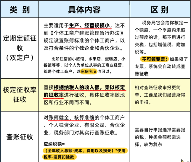 2024核定征收方式征稅的有哪幾種類型？（稅收征收方式有哪幾種？）