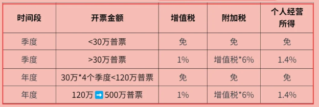 2024北京密云個體戶核定征收開票額度是多少？（個體戶核定征收開票超過額度怎么辦？）