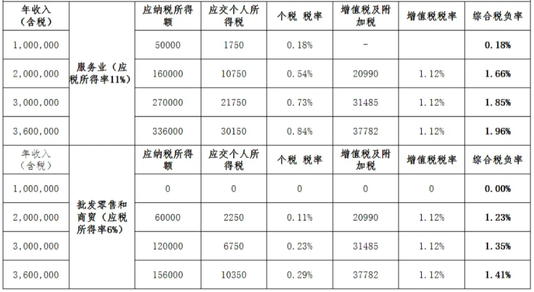 2024個體工商戶核定征收經營所得怎么計算（核定征收經營所得計算公式）