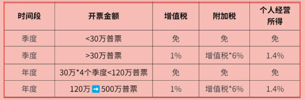 2024個體工商戶核定征收經營所得怎么計算（核定征收經營所得計算公式）