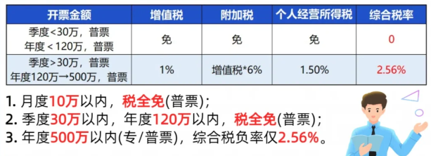 2024上海嘉定經營所得稅適用核定征收的行業（不適用核定征收的行業）