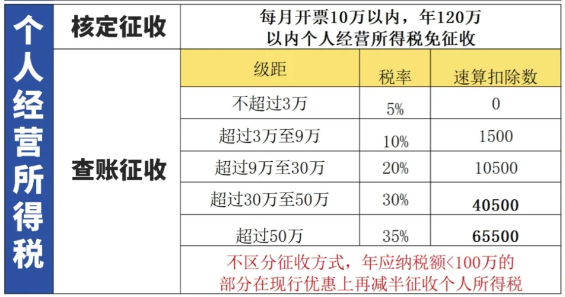 2024個(gè)體戶核定征收個(gè)人所得稅優(yōu)惠政策！