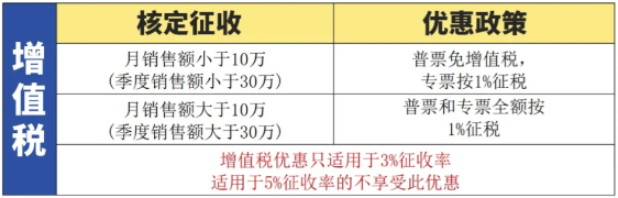 2024廣東廣州個體工商戶核定征收個人所得稅新政策(核定征收雙免政策)