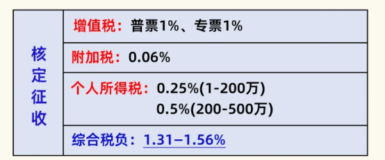 2024上海青浦個(gè)獨(dú)核定征收新政策（個(gè)人獨(dú)資企業(yè)還能申請(qǐng)個(gè)獨(dú)核定征收嗎？）