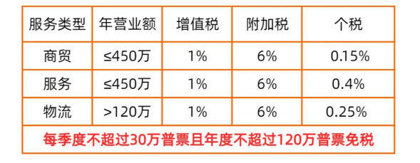 2024上海長寧現代服務業核定征收新政策(現代服務業核定征收的優勢)