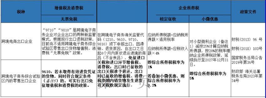 2024上海黃浦跨境電商核定征收企業所得稅新政策（跨境電商核定征收企業所得稅的條件）