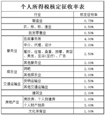 2024廣東惠州核定征收個人所得稅怎么交稅（核定征收園區新政策）