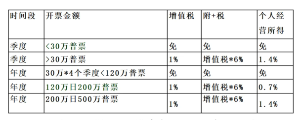 2024北京順義核定征收個(gè)體工商戶需要繳納什么稅?