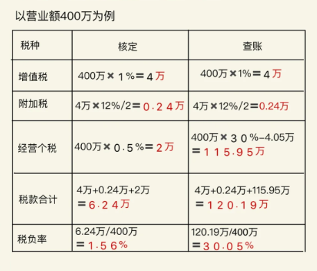 2024廣東陽江個體工商戶核定征收辦法最新修訂！