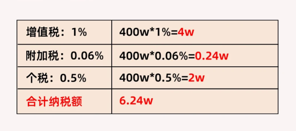 2024上海寶山核定征收個人所得稅計算方法！