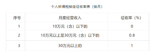 2024上海寶山核定征收個人所得稅計算方法！