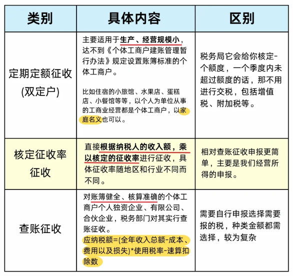 2024廣東陽江個體戶查賬征收和核定征收有什么區(qū)別？