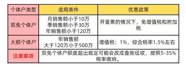 2024個體工商戶核定征收需要交什么稅?(交稅方式)