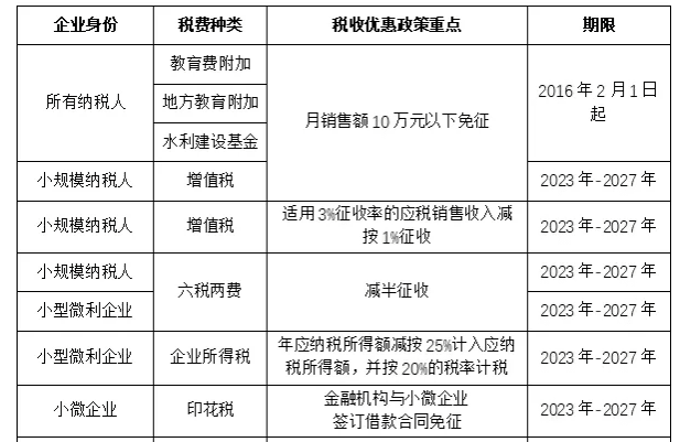 2024中小企業稅收優惠政策匯總！