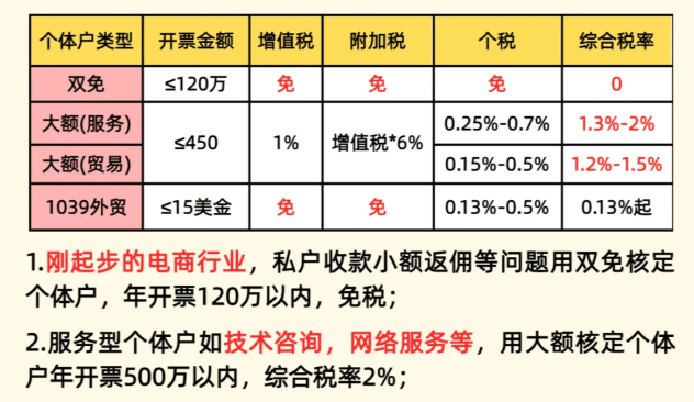 個(gè)體戶核定征收核定的是什么稅種？