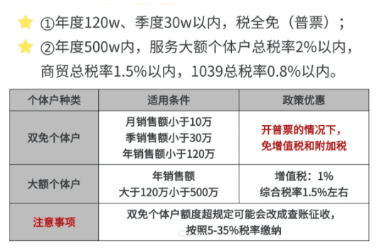 江蘇核定征收門檻是多少錢?(新政策起征點額度)