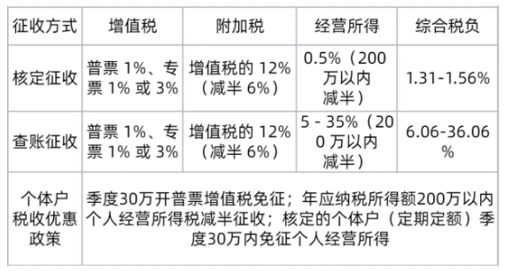 廣州核定征收的個體戶要交什么稅？