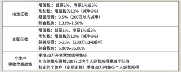 核定征收與查賬征收哪個劃算？如何選擇適合自己的征收方式！