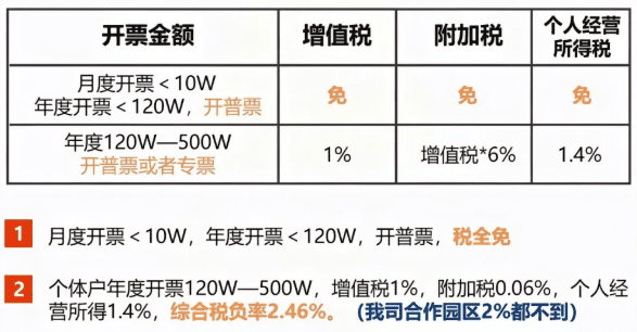 武漢核定征收個體戶一個月開票額度是多少?