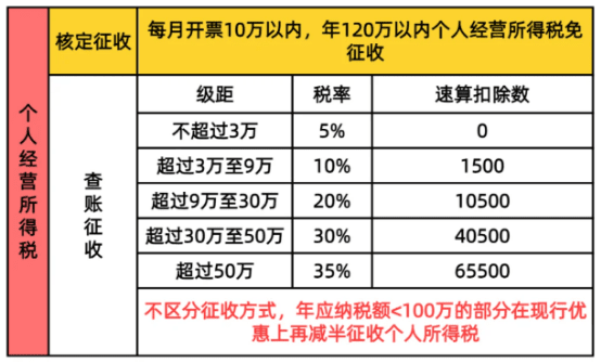 重慶核定征收個人所得稅政策!