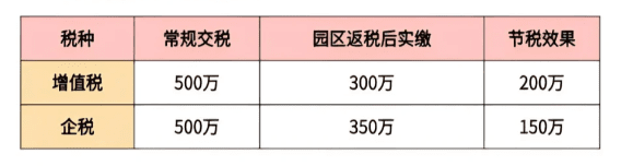 江西萍鄉稅收返還政策！
