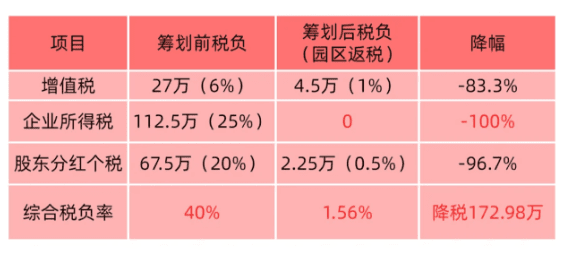北京返稅政策哪個(gè)區(qū)高？