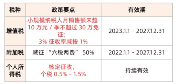 個(gè)體戶核定征收交多少錢?2025新政策交什么稅!