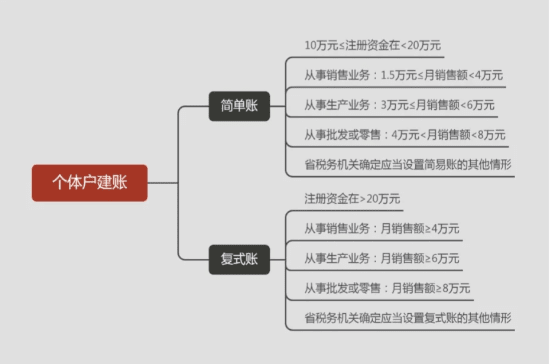 2026核定征收變成查賬征收了怎么辦？（怎么繼續享受核定！）