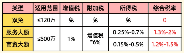 長沙核定征收服務業園區！