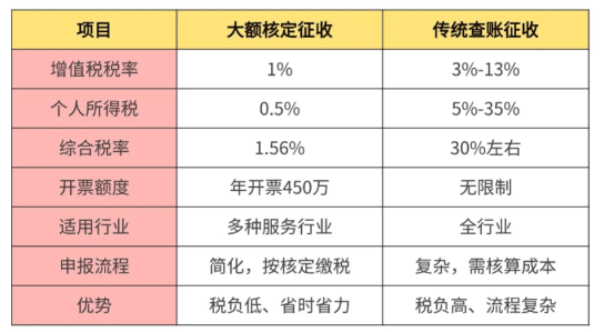 2026個體戶大額核定征收新規!