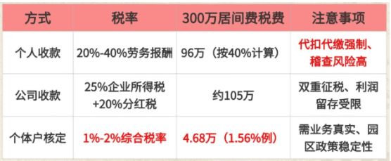 居間費核定征收最高定額是多少？