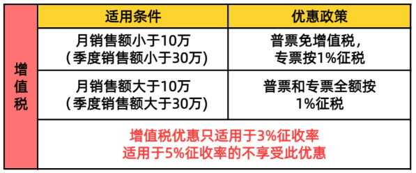 2025大連核定征收增值稅新政策計算公式!