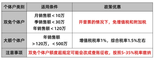 個體戶核定征收的標準！2025新政策額度、條件、適用行業等標準！