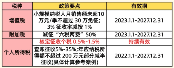 河南核定征收個體戶稅收政策！2025如何申請新政策！