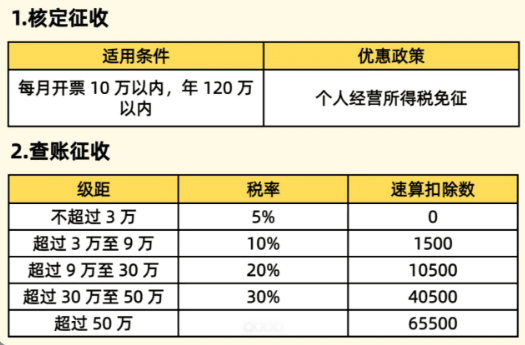 北京個(gè)體戶核定征收的標(biāo)準(zhǔn)！