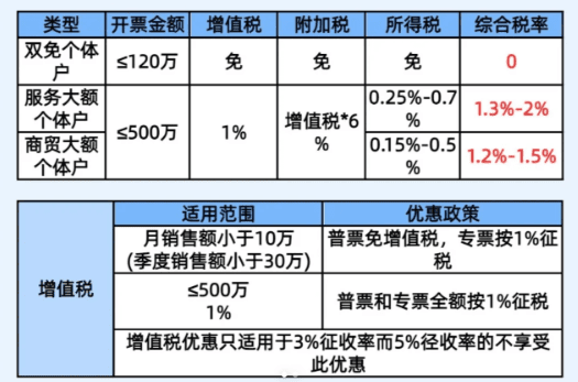 廣東個體戶核定征收怎么核定不了？2025新政策核定方法！
