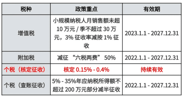 四川個體戶核定征收要交什么稅費？2025新政策額度稅率是多少？
