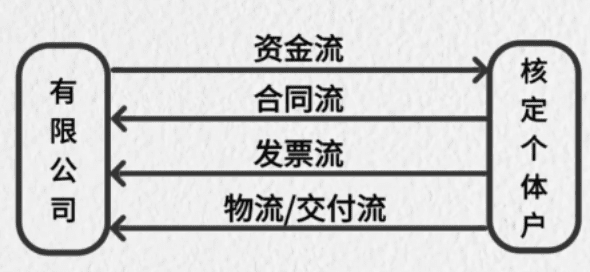 缺成本票老板不愿意交稅怎么辦?
