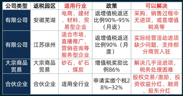 2025園區稅收返還優惠政策！