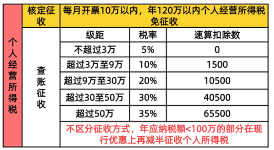 核定征收個人所得稅怎么收?2025新政策免征條件!