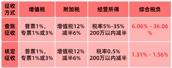 查賬征收可以改成核定征收嗎？2025如何享受核定新政策！