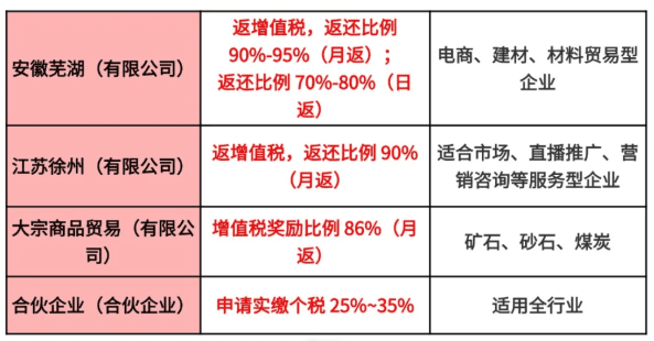 2025有限公司稅收返還方式有哪些?