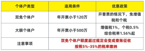 2025年個體戶核定征收政策！