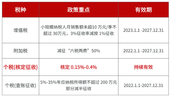 增值稅核定征收政策新稅率條件申請方法!