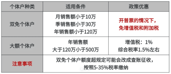 個體戶核定征收是什么意思？怎么申請享受新政策！