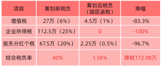 2025年有限公司返稅政策一般能返多少？
