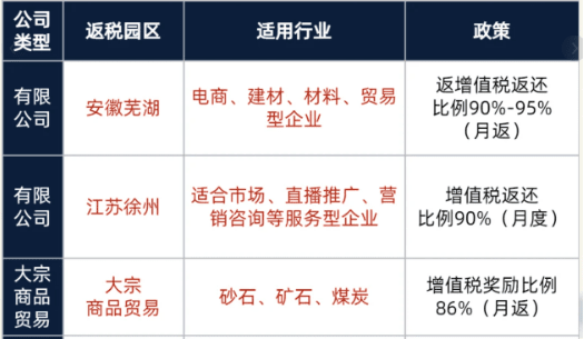 2025年有限公司返稅政策一般能返多少？