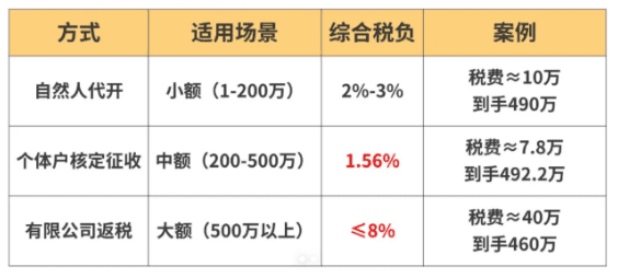 個人收取居間費用怎樣繳稅?三種合規稅務籌劃方案!